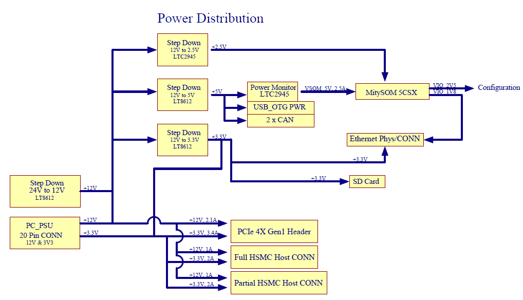 Dev Board Power Distirbution