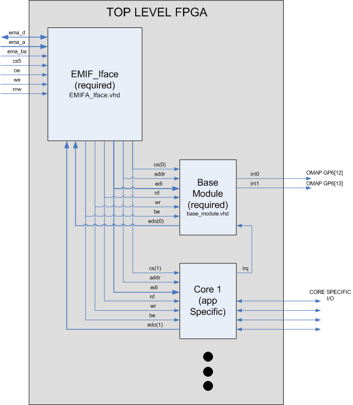 FPGA Top Level Block Diagram